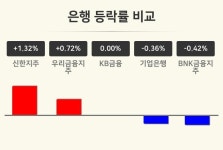 [은행업 오후 시황] 신한지주 +1.32%·우리금융지주 +0.72%·KB금융 보합세 등