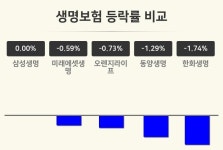 [생명보험업종 오후 시황] 삼성생명 보합세·미래에셋생명 -0.59%·오렌지라이프 -0.73% 순