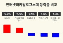 [인터넷과카탈로그소매업종 오후 시황] 다나와 +2.94%·인터파크홀딩스 +1.78%·GS홈쇼핑 -0.94% 순
