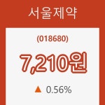 (주식시세)서울제약23일주가 전일대비 등락률 0.56% 변동...
