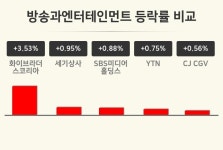 [방송과엔터테인먼트업종 오전 시황] 화이브라더스코리아 +3.53%·세기상사 +0.95%·SBS미디어홀딩스 +0.88% 순