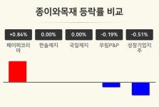 [종이와목재업 오후 시황] 페이퍼코리아 +0.84%·한솔제지 보합세·국일제지 보합세 등