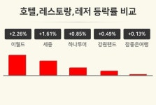 [호텔,레스토랑,레저업종 오후 시황] 이월드 +2.26%·세중 +1.61%·하나투어 +0.85% 순