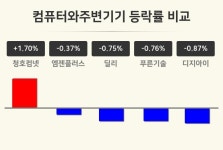 [컴퓨터와주변기기업종 오후 시황] 청호컴넷 +1.70%·엠젠플러스 -0.37%·딜리 -0.75% 순