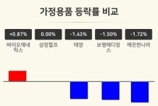 [가정용품업 마감 시황] 바이오제네틱스 +0.87%·삼정펄프 보합세·태양 -1.43% 등