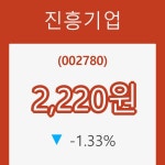 (국내주식)진흥기업24일주가 전일대비 등락률 -1.33% 변화...