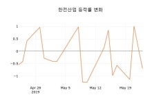 (국내주식)한전산업 24일 현재가 3,445원