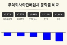 [무역회사와판매업체업 오전 시황] GS글로벌 -0.57%·LG상사 -0.60%·현대상사 -0.69% 등