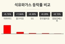 [석유와가스업종 오후 시황] 이아이디 +5.15%·흥구석유 +1.04%·GS +0.30% 순