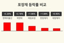 [포장재업 마감 시황] 엔케이물산 +3.20%·락앤락 +3.18%·태림포장 +1.86% 등