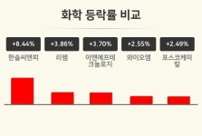 [화학업 마감 시황] 한솔씨앤피 +8.44%·리켐 +3.86%·이엔에프테크놀로지 +3.70% 등