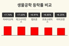 [생물공학업종 마감 시황] 차바이오텍 +7.74%·테고사이언스 +7.43%·펩트론 +6.91% 순