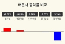 [해운사업 마감 시황] 팬오션 +2.38%·대한해운 +0.89%·KSS해운 보합세 등