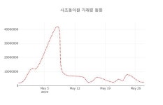 (국내주식)사조동아원29일주가 전일대비 등락률 -1.94% 이목 끌어...