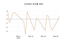 (주식시장)인성정보 29일 현재가 2,950원