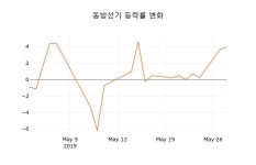 (주식시장)동방선기 등락폭 -2.33% 변동성 기록