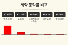 [제약업종 오후 시황] 넥스트BT +7.67%·뉴트리 +2.20%·녹십자홀딩스2우 +0.59% 순