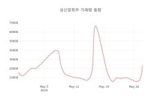 (주식시세)성신양회우 등락폭 -1.88% 변화해