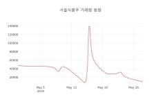 (주식시세)30일 서울식품우주가 변화에 주목, 전일대비 1.00% 변동...