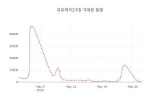 (주식시세)유유제약2우B30일주가 전일대비 등락률 0.54% 변화...