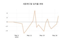 (국내주식)30일 세종메디칼주가 변화에 주목, 전일대비 -0.47% 변화해
