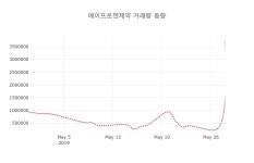 (주식시세)에이프로젠제약30일주가 전일대비 등락률 -2.09% 변화...