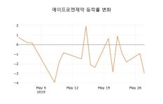 (주식시세)에이프로젠제약30일주가 전일대비 등락률 -2.09% 변화...