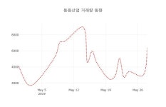 (주식시장)동원산업30일주가 전일대비 등락률 -0.81% 변화...