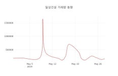 (주식시장)일성건설30일주가 전일대비 등락률 -0.79% 변동...