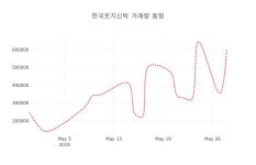 (국내주식)30일 한국토지신탁주가 변화에 주목, 전일대비 -1.30% 변화...