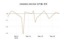 (주식시장)HANARO KRX300 30일 현재가 12,155원