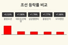 [조선업종 오후 시황] 중앙오션 +5.53%·대우조선해양 +1.90%·삼강엠앤티 +1.79% 순