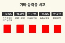 [기타업종 오후 시황] 인프라웨어테크놀러지 +15.00%·티에스아이 +15.00%·에듀파트너 +14.70% 순