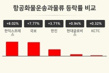 [항공화물운송과물류업 마감 시황] 한익스프레스 +8.02%·국보 +7.77%·한진 +3.71% 등