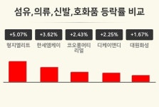 [섬유,의류,신발,호화품업종 마감 시황] 형지엘리트 +5.07%·한세엠케이 +3.62%·코오롱머티리얼 +2.43% 순