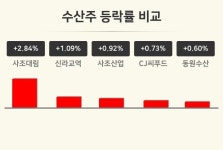 [수산주테마 마감 시황] 사조대림 +2.84%·신라교역 +1.09%·사조산업 +0.92% 순