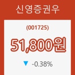 (주식시장)신영증권우31일주가 전일대비 등락률 -0.38% 변화...