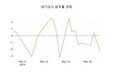 (국내주식)세기상사31일주가 전일대비 등락률 1.88% 변화해