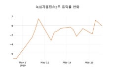 (주식시장)녹십자홀딩스2우31일주가 전일대비 등락률 0.88% 변화해