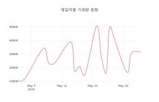 (국내주식)31일 제일약품주가 변화에 주목, 전일대비 0.71% 변화...