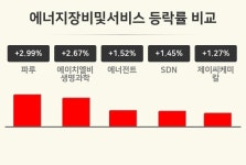 [에너지장비및서비스업 마감 시황] 파루 +2.99%·에이치엘비생명과학 +2.67%·에너전트 +1.52% 등