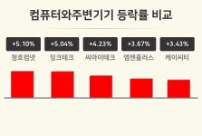 [컴퓨터와주변기기업종 마감 시황] 청호컴넷 +5.10%·잉크테크 +5.04%·씨아이테크 +4.23% 순