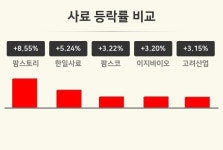 [사료테마 마감 시황] 팜스토리 +8.55%·한일사료 +5.24%·팜스코 +3.22% 순