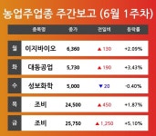 [6월 1주차 농업주 테마 리포트] 이지바이오, 대동공업, 성보화학, 조비 등 견인 