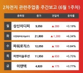 [6월 1주차 2차전지 관련주 테마 리포트] 상신이디피, 이엔에프테크놀로지, 파워로직스, 피앤이솔루션, 이랜텍 순 강세 