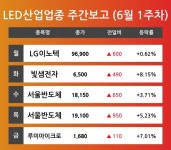 [6월 1주차 LED산업 테마 리포트] LG이노텍, 빛샘전자, 서울반도체, 루미마이크로 순 강세 