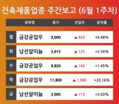 [6월 1주차 건축제품 업종 리포트] 금강공업우, 남선알미늄 등 견인 