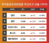 [6월 1주차 우주항공과국방 업종 리포트] 샘코, 한컴유니맥스, 휴니드, 쎄트렉아이 순 강세 