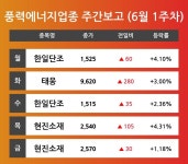 [6월 1주차 풍력에너지 테마 리포트] 주요 종목 한일단조, 태웅, 현진소재 등…다음주 상승 종목은? 