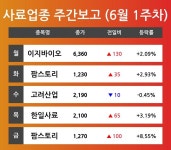 [6월 1주차 사료 테마 리포트] 주요 종목 이지바이오, 팜스토리, 고려산업, 한일사료 등…다음주 상승 종목은? 